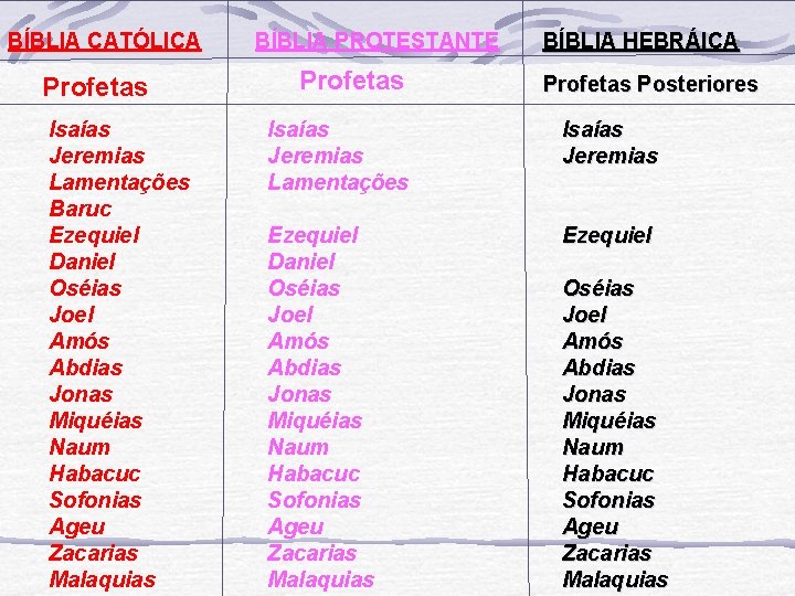 BÍBLIA CATÓLICA Profetas Isaías Jeremias Lamentações Baruc Ezequiel Daniel Oséias Joel Amós Abdias Jonas