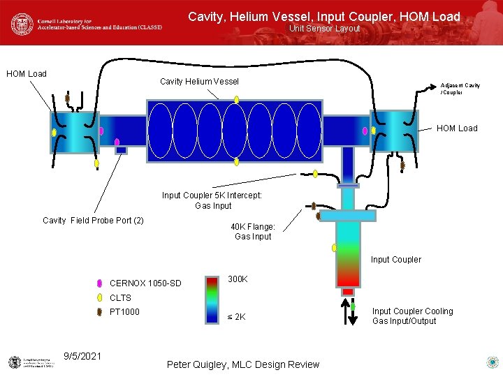 Cavity, Helium Vessel, Input Coupler, HOM Load Unit Sensor Layout HOM Load Cavity Helium