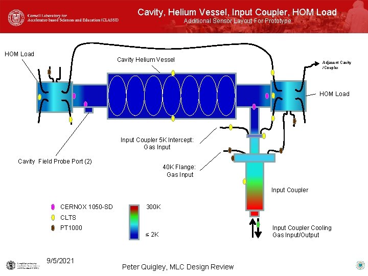 Cavity, Helium Vessel, Input Coupler, HOM Load Additional Sensor Layout For Prototype HOM Load