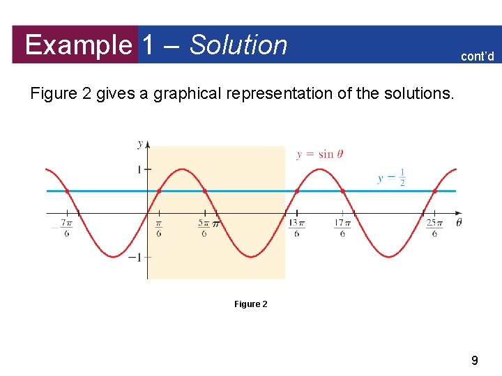 Example 1 – Solution cont’d Figure 2 gives a graphical representation of the solutions.