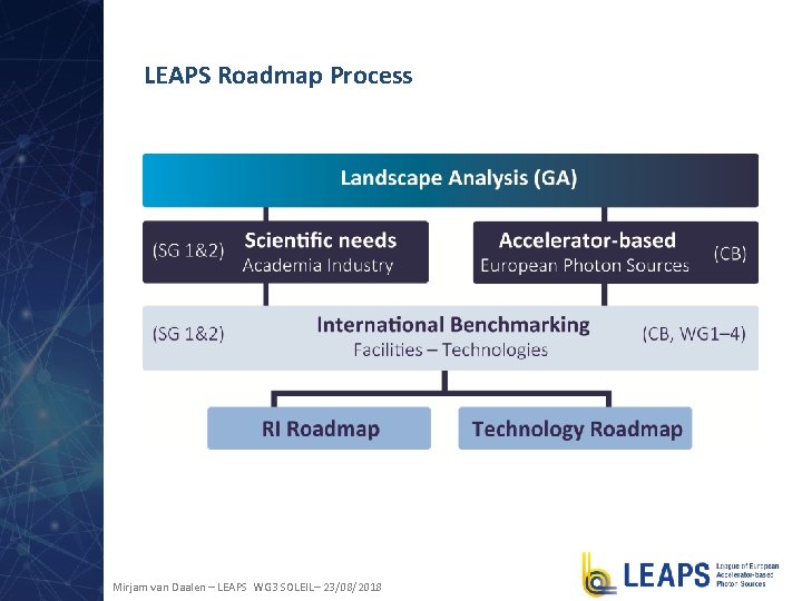 LEAPS Roadmap Process Mirjam van Daalen – LEAPS WG 3 SOLEIL– 23/08/2018 