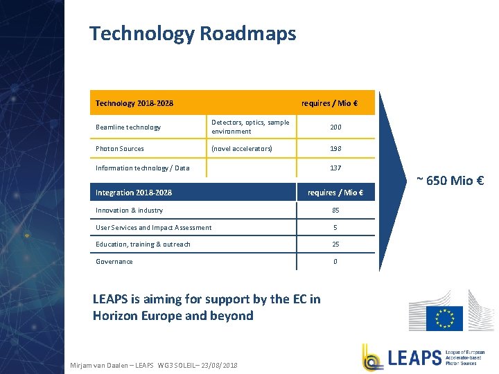 Technology Roadmaps Technology 2018 -2028 requires / Mio € Beamline technology Detectors, optics, sample