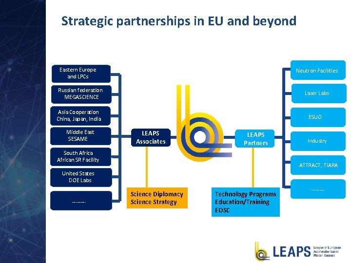 Strategic partnerships in EU and beyond Eastern Europe and LPCs Neutron Facilities Russian federation