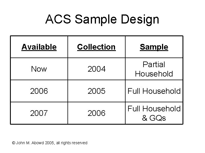 ACS Sample Design Available Collection Sample Now 2004 Partial Household 2006 2005 Full Household