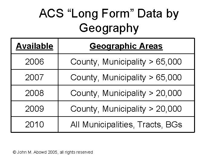 ACS “Long Form” Data by Geography Available Geographic Areas 2006 County, Municipality > 65,