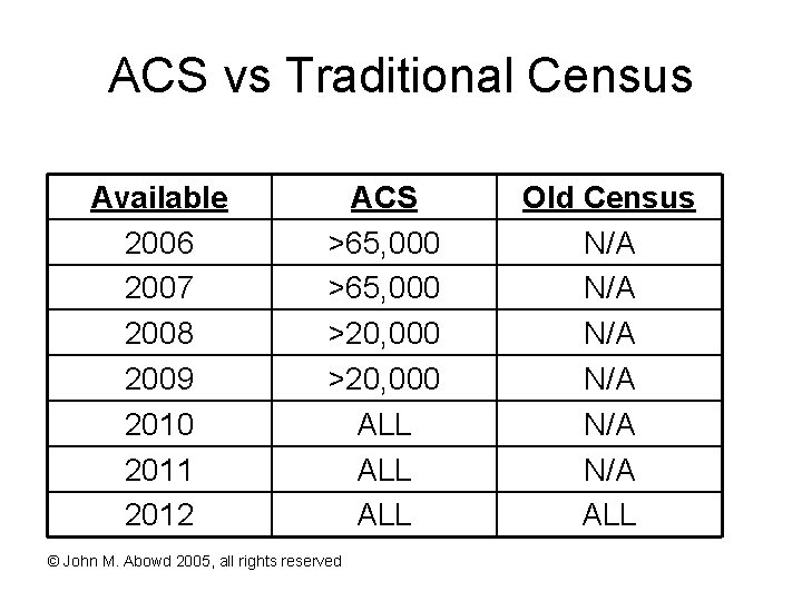 ACS vs Traditional Census Available 2006 2007 2008 2009 2010 2011 2012 ACS >65,