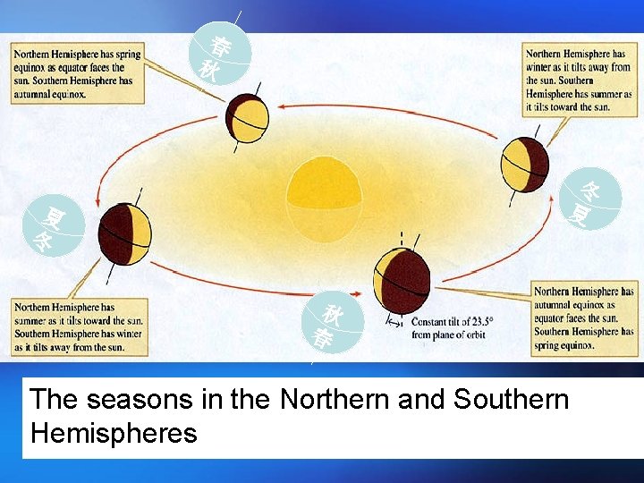 春 秋 冬 夏 夏 冬 秋 春 The seasons in the Northern and