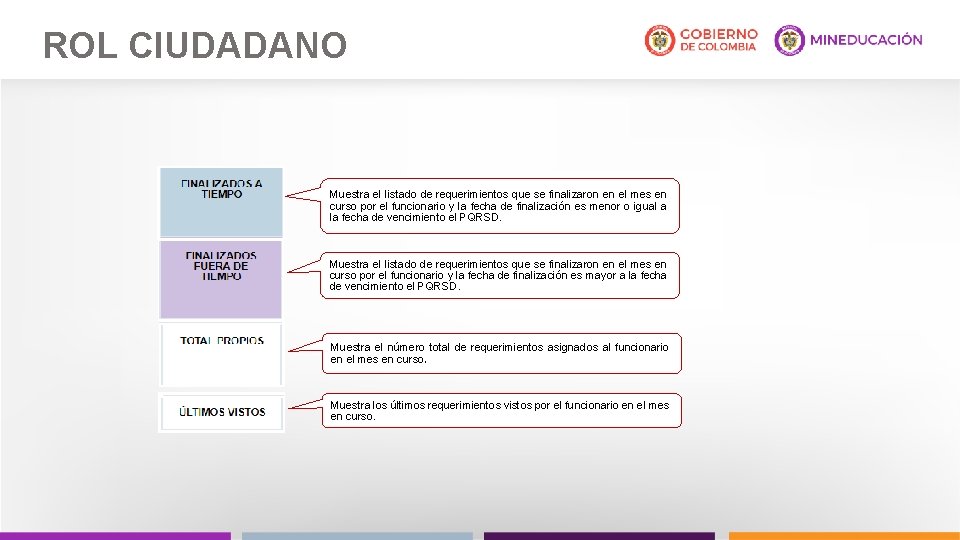 ROL CIUDADANO Muestra el listado de requerimientos que se finalizaron en el mes en