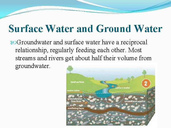 Surface Water and Ground Water Groundwater and surface water have a reciprocal relationship, regularly