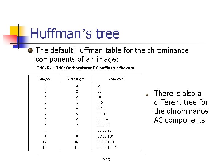 Huffman’s tree The default Huffman table for the chrominance components of an image: There