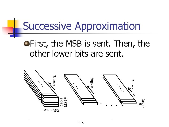 Successive Approximation First, the MSB is sent. Then, the other lower bits are sent.