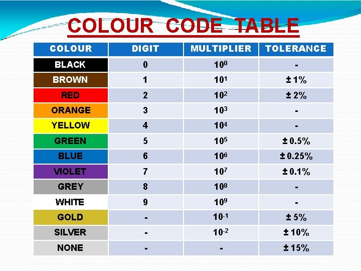 COLOUR CODE TABLE COLOUR DIGIT MULTIPLIER TOLERANCE BLACK 0 100 - BROWN 1 101