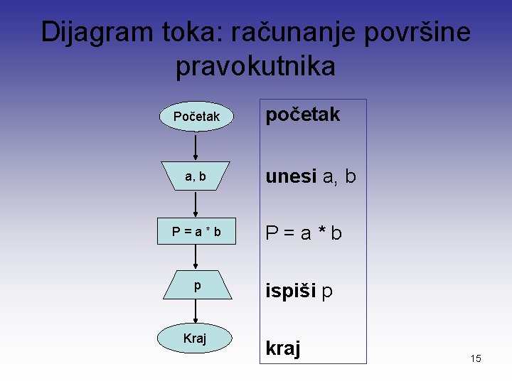 Dijagram toka: računanje površine pravokutnika Početak a, b P=a*b p Kraj početak unesi a,