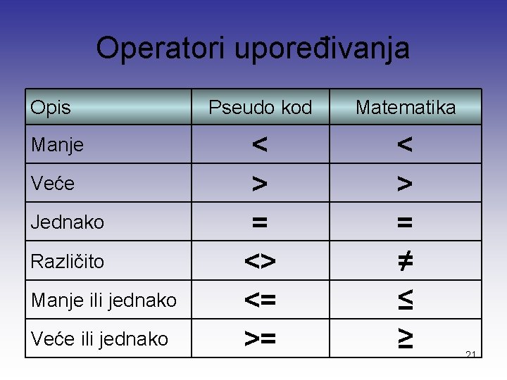 Operatori upoređivanja Opis Manje Veće Jednako Različito Manje ili jednako Veće ili jednako Pseudo