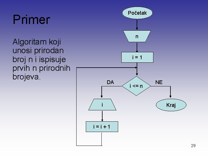 Početak Primer n Algoritam koji unosi prirodan broj n i ispisuje prvih n prirodnih