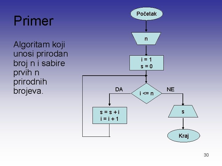 Početak Primer Algoritam koji unosi prirodan broj n i sabire prvih n prirodnih brojeva.