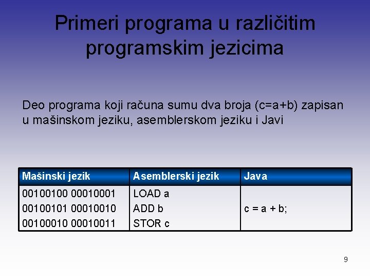 Primeri programa u različitim programskim jezicima Deo programa koji računa sumu dva broja (c=a+b)