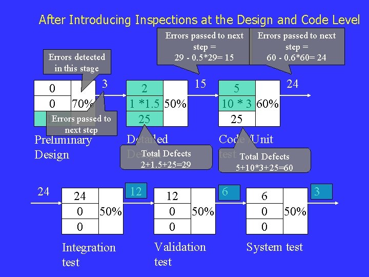 After Introducing Inspections at the Design and Code Level Errors passed to next step