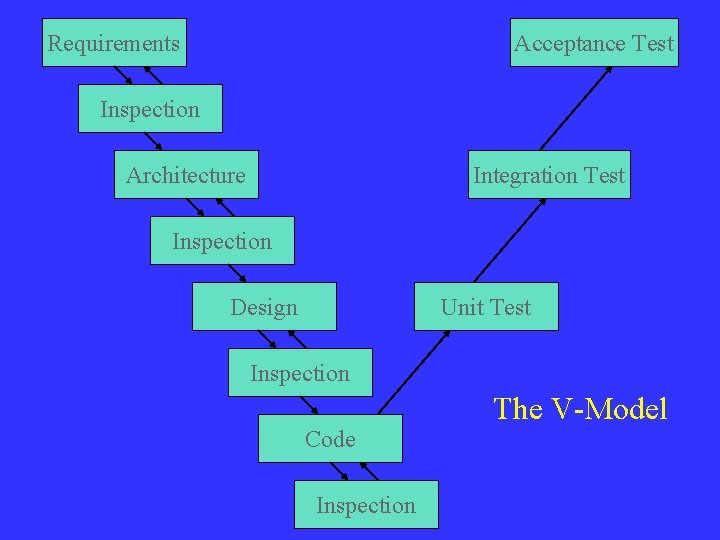 Requirements Acceptance Test Inspection Architecture Integration Test Inspection Design Unit Test Inspection Code Inspection