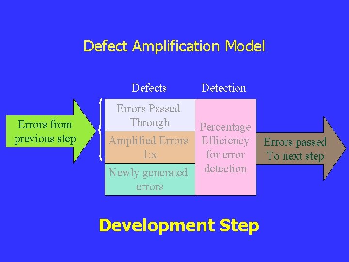 Defect Amplification Model Defects Errors from previous step Errors Passed Through Amplified Errors 1: