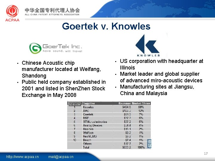 Goertek v. Knowles • • Chinese Acoustic chip manufacturer located at Weifang, Shandong Public