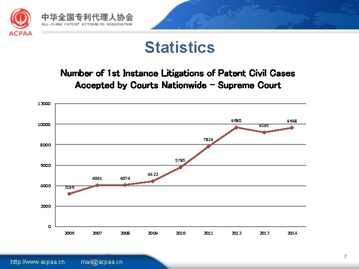 Statistics Number of 1 st Instance Litigations of Patent Civil Cases Accepted by Courts