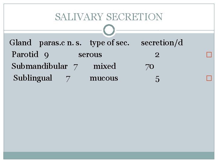 SALIVARY SECRETION Gland paras. c n. s. type of sec. Parotid 9 serous Submandibular