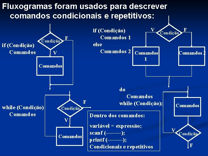 Fluxogramas foram usados para descrever comandos condicionais e repetitivos: if (Condição) Comandos V if