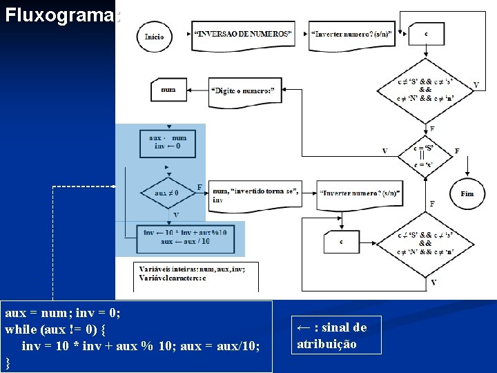 Fluxograma: aux = num; inv = 0; while (aux != 0) { inv =