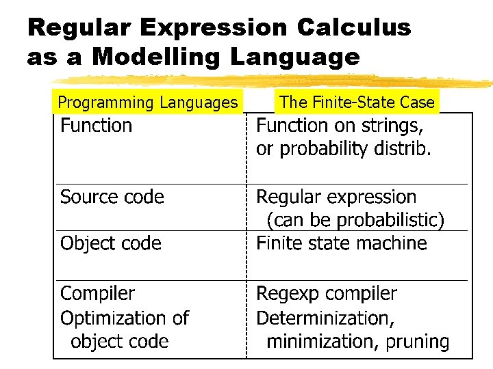 Regular Expression Calculus as a Modelling Language Programming Languages The Finite-State Case 