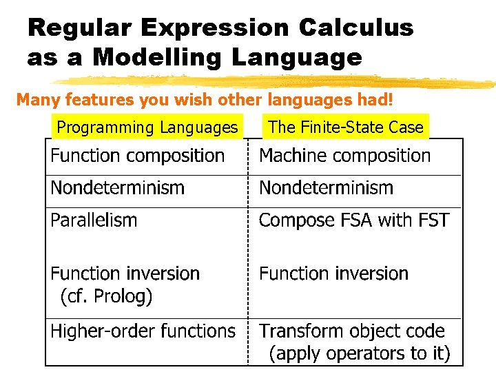 Regular Expression Calculus as a Modelling Language Many features you wish other languages had!