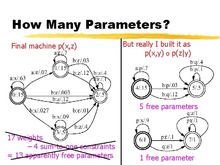 How Many Parameters? Final machine p(x, z) But really I built it as p(x,