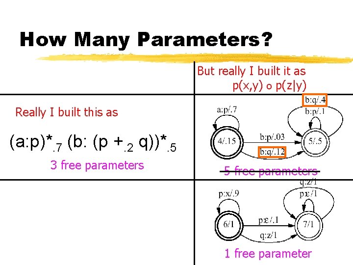 How Many Parameters? But really I built it as p(x, y) o p(z|y) Really