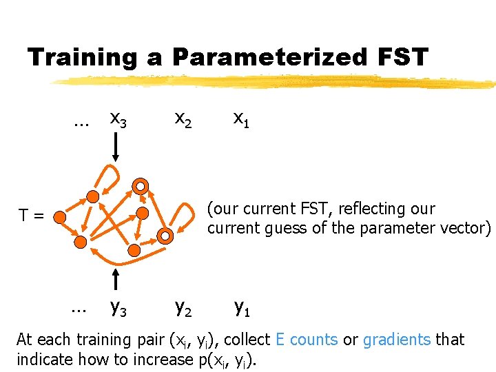 Training a Parameterized FST … xx 123 xx 1 2 x 1 (our current