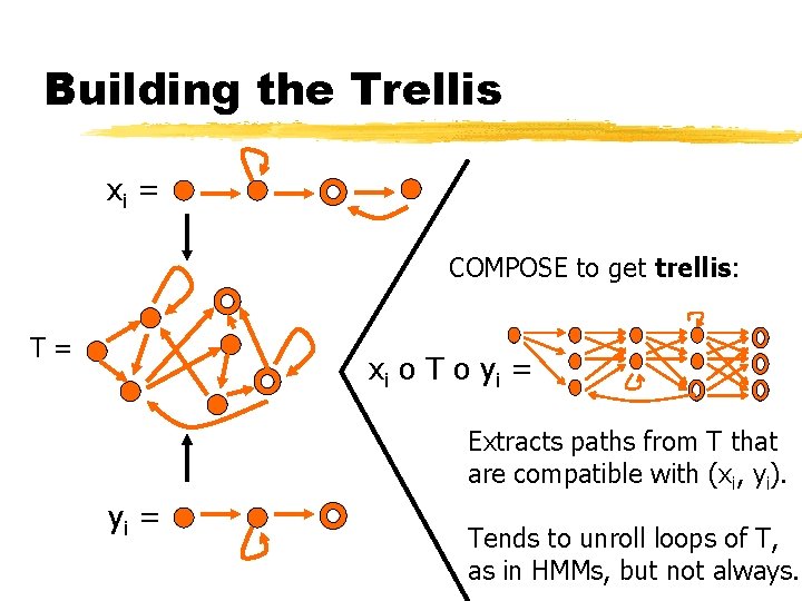 Building the Trellis xi = COMPOSE to get trellis: T= x i o T