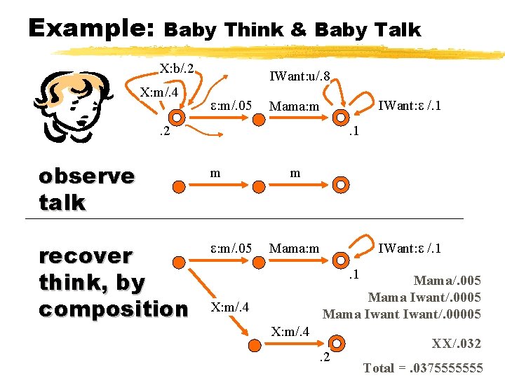 Example: Baby Think & Baby Talk X: b/. 2 X: m/. 4 IWant: u/.