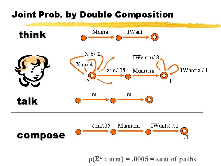 Joint Prob. by Double Composition think Mama IWant X: b/. 2 X: m/. 4