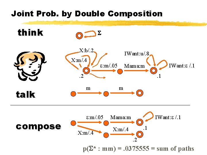 Joint Prob. by Double Composition think X: b/. 2 X: m/. 4 IWant: u/.