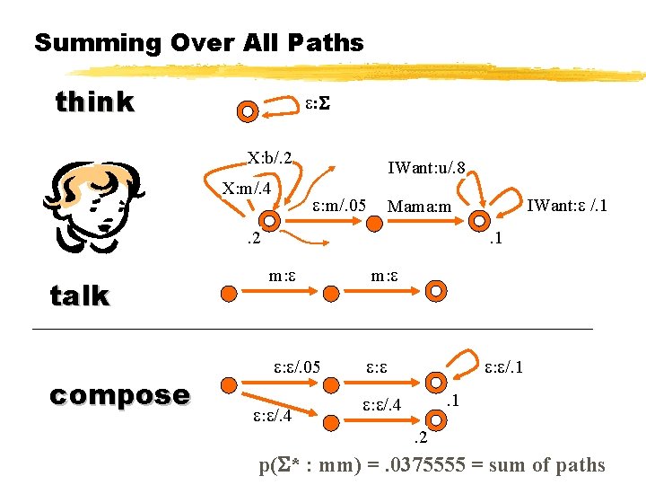 Summing Over All Paths think : X: b/. 2 X: m/. 4 IWant: u/.