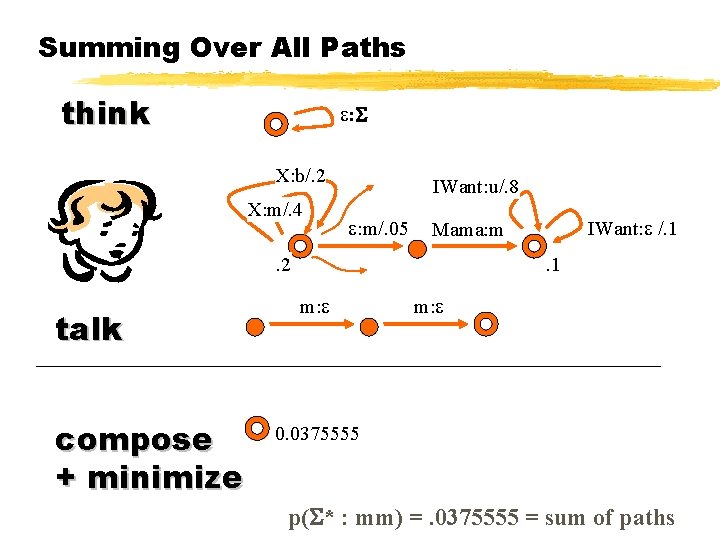 Summing Over All Paths think : X: b/. 2 X: m/. 4 IWant: u/.