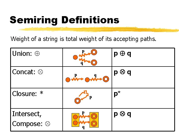 Semiring Definitions Weight of a string is total weight of its accepting paths. p