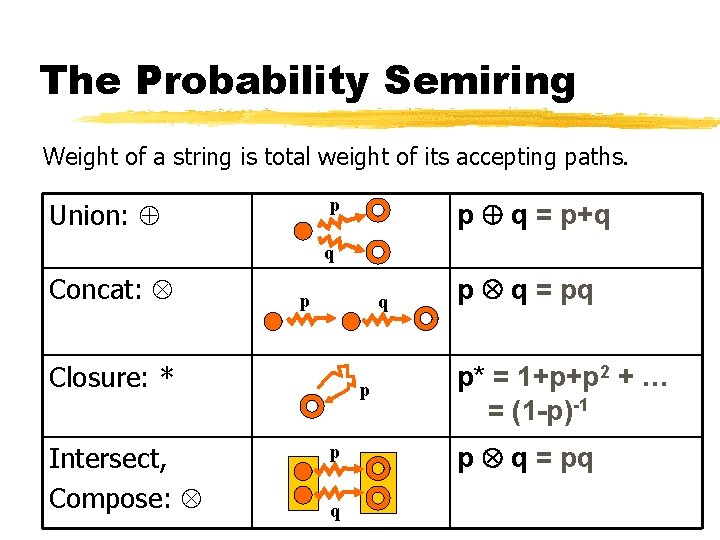 The Probability Semiring Weight of a string is total weight of its accepting paths.