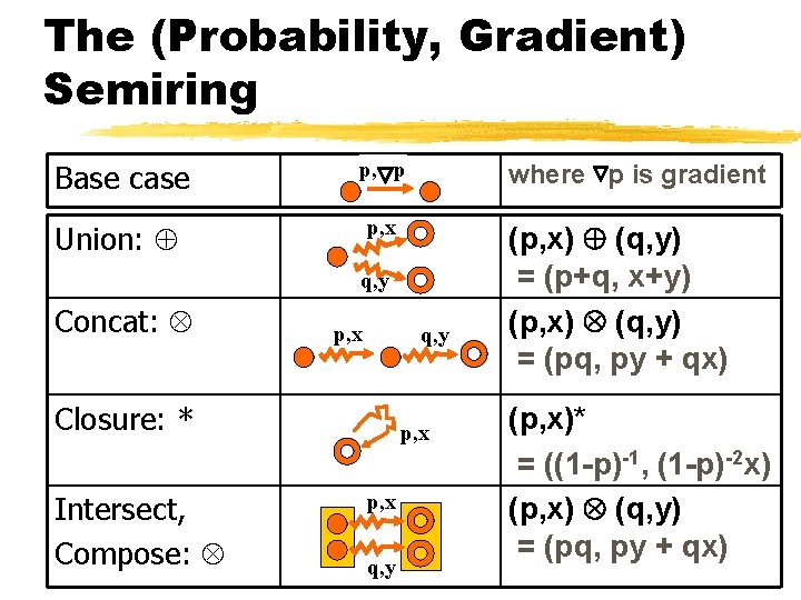 The (Probability, Gradient) Semiring Base case p, p Union: p, x where p is