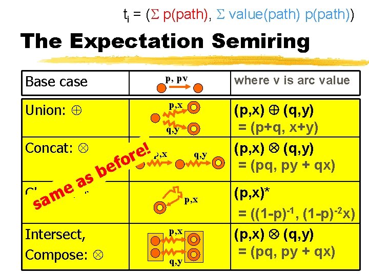 ti = ( p(path), value(path) p(path)) The Expectation Semiring Base case p, pv Union: