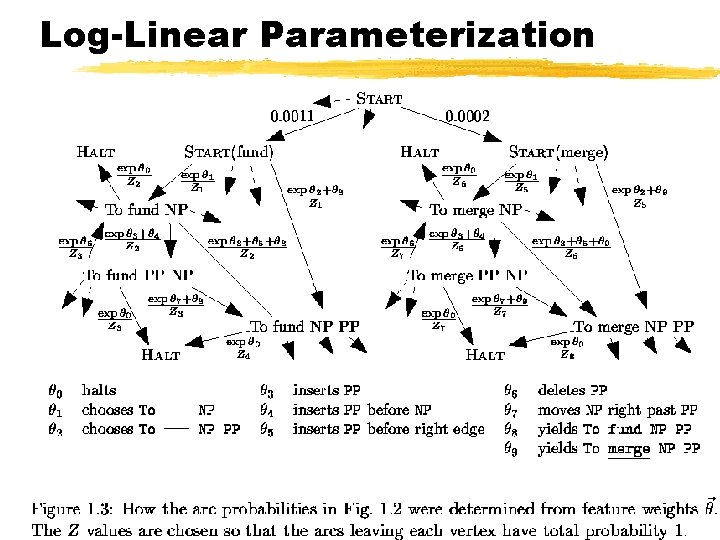 Log-Linear Parameterization 