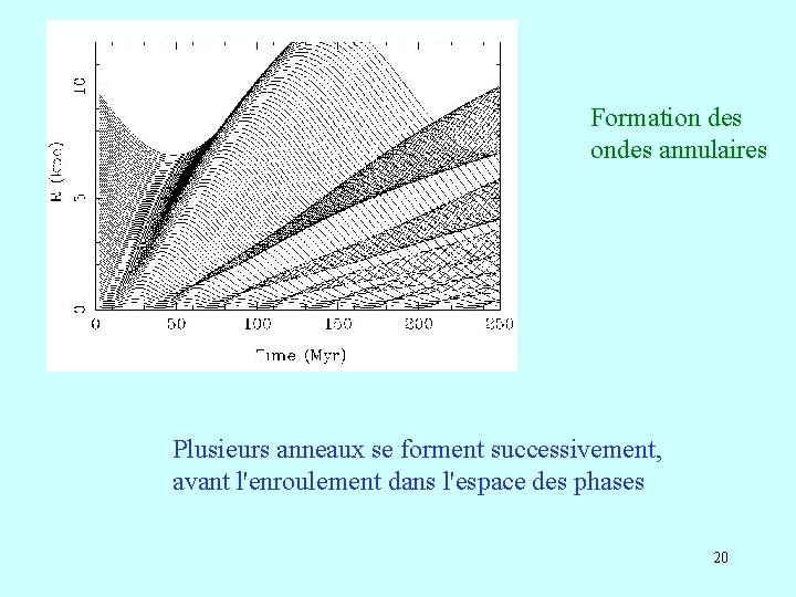 Formation des ondes annulaires Plusieurs anneaux se forment successivement, avant l'enroulement dans l'espace des