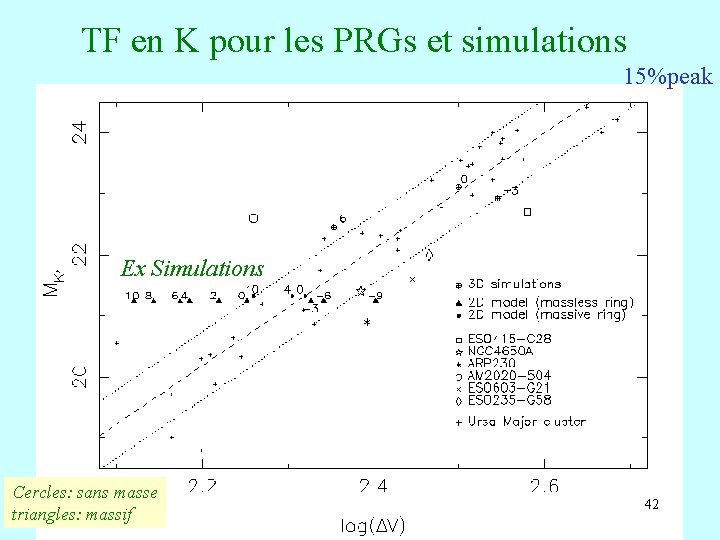 TF en K pour les PRGs et simulations 15%peak Ex Simulations Cercles: sans masse