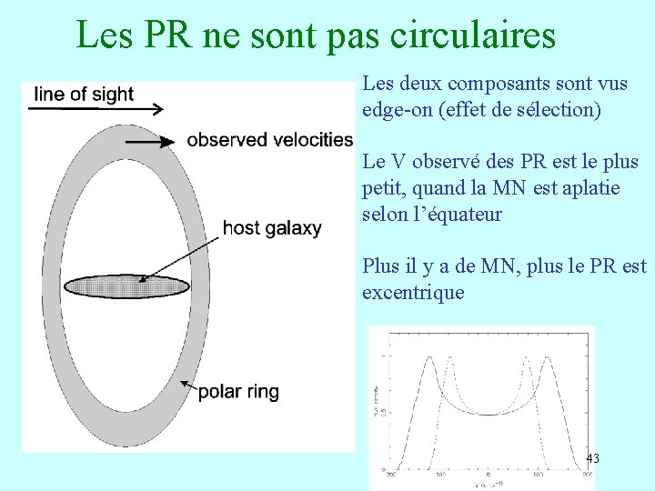 Les PR ne sont pas circulaires Les deux composants sont vus edge-on (effet de