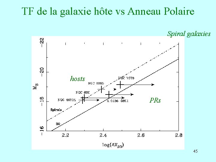 TF de la galaxie hôte vs Anneau Polaire Spiral galaxies hosts PRs 45 