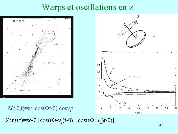 Warps et oscillations en z Z(r, θ, t)=zo cos(Ωt-θ) cosνzt Z(r, θ, t)=zo/2 [cos((Ω-νz)t-θ)
